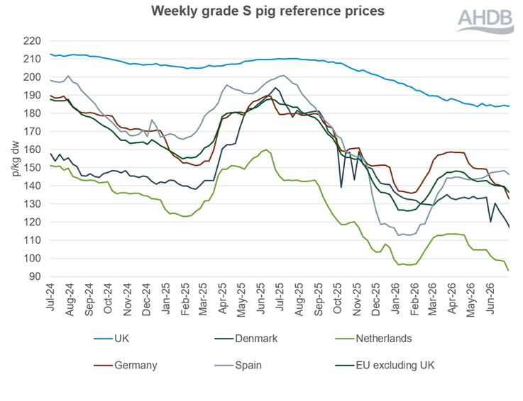 A line graph showing EU grade S pig prices from 20 July 2024 to 19 July 2026.